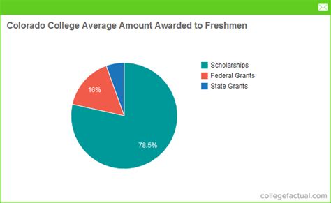 colorado college financial aid